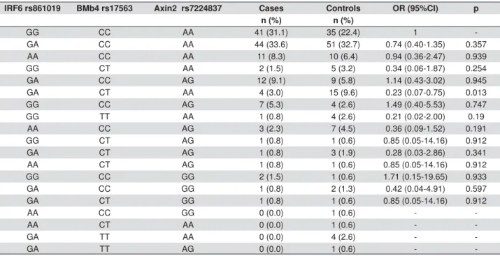 Figure 1- The primers and restriction enzymes used for detection of AXIN2, BMP4, and IRF6 polymorphisms using PCR-RFLP methods