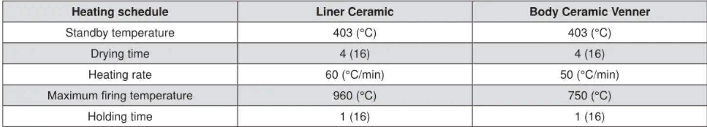 Figure 4 shows the results of the shear bond  strength test. Z-PRE (7.94±2.52 MPa) and Z-POS  (9.73±5.36 MPa) showed the highest strength, 