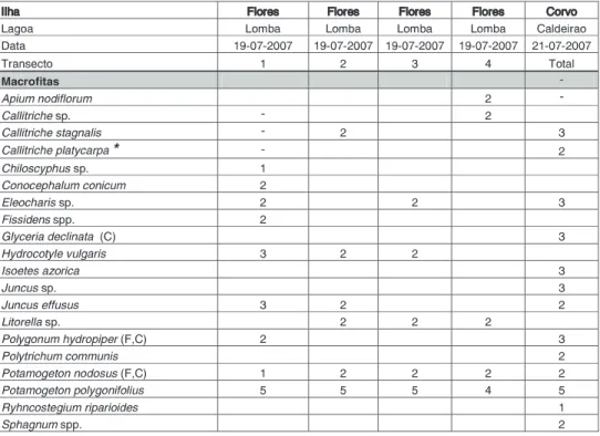 Tabela 1 - Espécies de sistemas lênticos (Lagoas das Flores e Corvo).