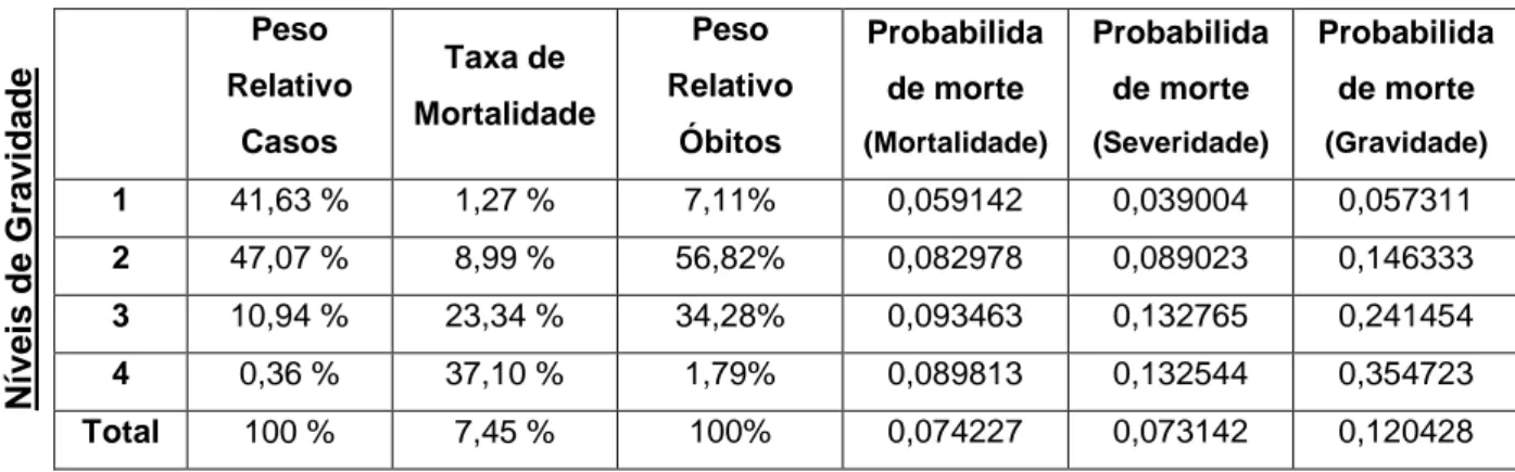 Figura 2 – Médias de probabilidade de morte por escala e respetiva distribuição por níveis  de gravidade no nível 1 de mortalidade  