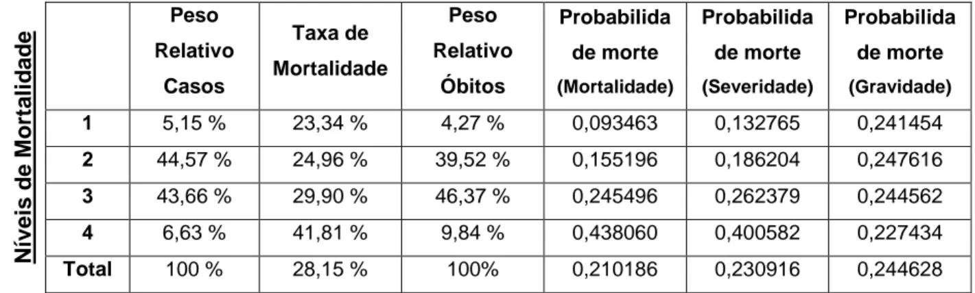 Figura 8 – Médias de probabilidade de morte por escala e respetiva distribuição por  níveis de mortalidade no nível 3 de gravidade  