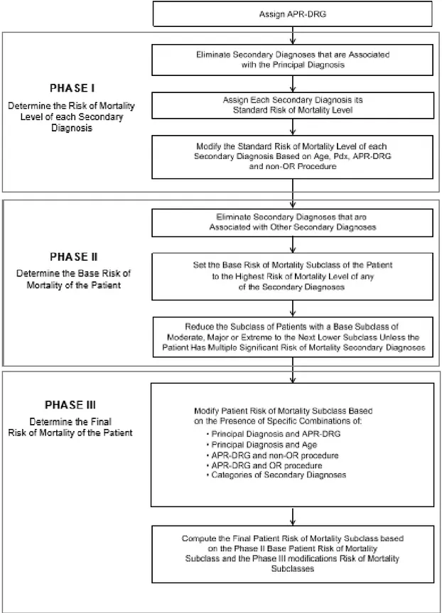 Figura 16 - Processo de determinação do nível de mortalidade pelo APR-DRG  (Averill et al., 1997) 