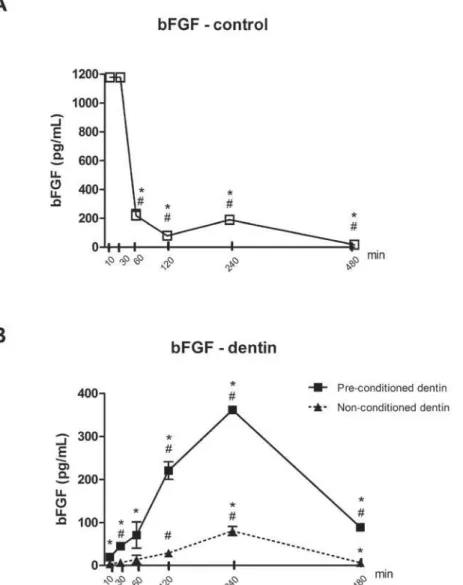 Figure 1- Concentration of bFGF in acqueous-based cell culture medium, after 10 to 480 min of incubation