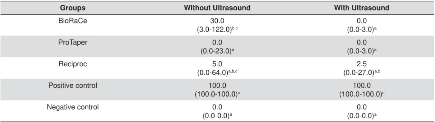 Table 1- Median, minimum and maximum CFU/mL after the biomechanical preparation of each group, with and without ultrasound