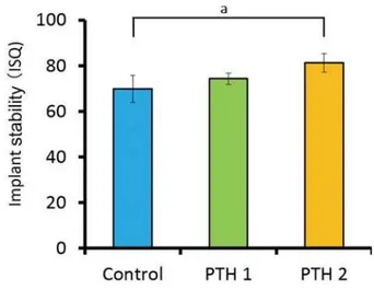 Figure 4 shows the ISQ values obtained immediately  after implant placement. The values for the PTH1  (73.9±3.9) and PTH2 groups (75.6±7.1) were 