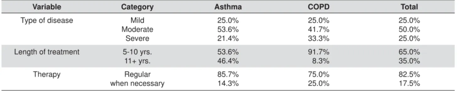 Table 2- Descriptive data about the type of disease, length of treatment, and regularity of therapy (%)