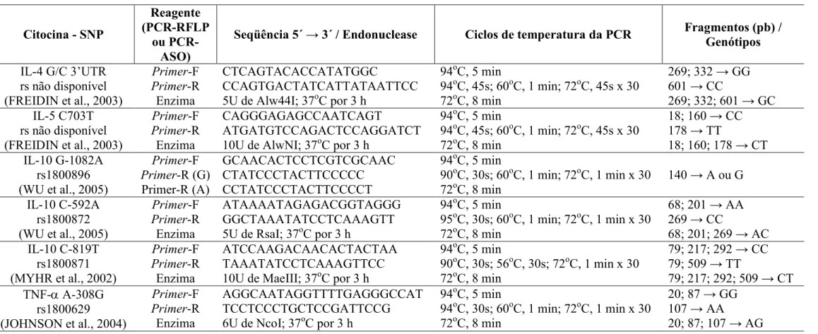 Tabela 3: Condições adotadas nas PCRs para genotipagem dos polimorfismos em genes de citocinas (IL-4, IL-5, TNF-α e IL-10)  Citocina - SNP  Reagente  (PCR-RFLP  ou  PCR-ASO) 