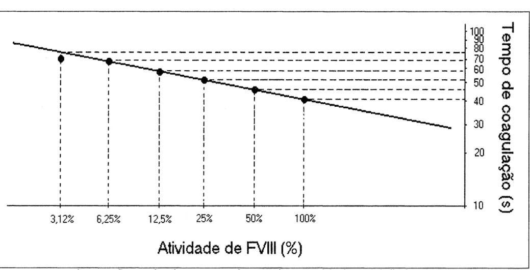 Figura 8: Curva padrão de porcentagem de FVIII ativo em   de plasmas de indivíduos sadios