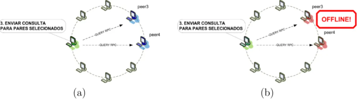 Figura 3.4. Churn o processamento federado de consultas. O seletor de pares CORI definiu que o peer3 e peer4 eram os melhores pares para o processamento federado da consulta, mas os pares estão indisponíveis.