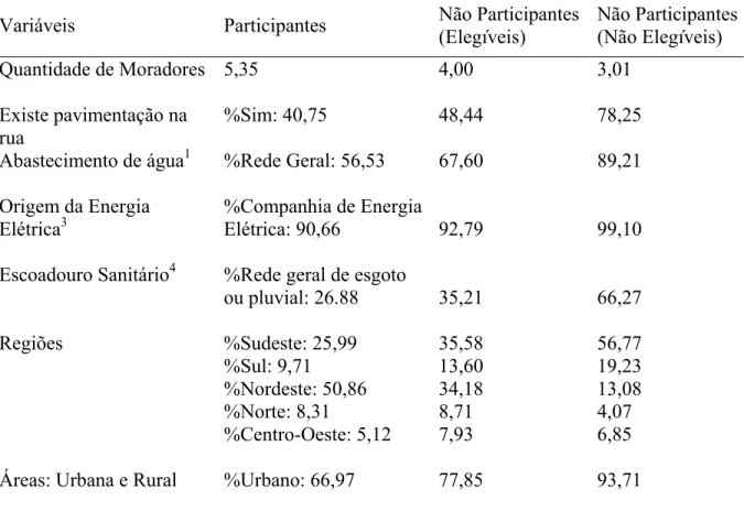 Tabela 1. Variáveis de domicílio para os grupos de participantes e não participantes  do programa Bolsa-Escola