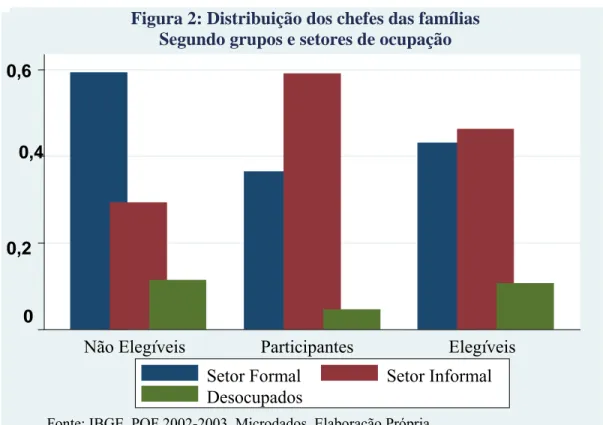 Figura 2: Distribuição dos chefes das famílias  Segundo grupos e setores de ocupação