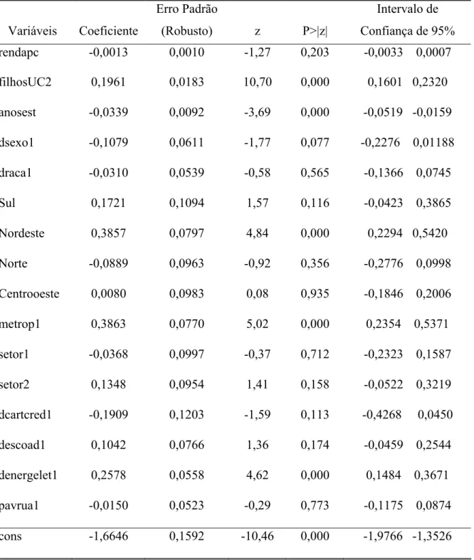 Tabela 3. Modelo Probit (1) (Renda per capita &lt;=100).  Variáveis  Coeficiente  Erro Padrão (Robusto)  z  P&gt;|z|  Intervalo de  Confiança de 95%  rendapc  -0,0013  0,0010  -1,27  0,203  -0,0033    0,0007  filhosUC2  0,1961  0,0183  10,70  0,000  0,1601   0,2320  anosest  -0,0339  0,0092  -3,69  0,000  -0,0519   -0,0159  dsexo1  -0,1079  0,0611  -1,77  0,077  -0,2276    0,01188  draca1  -0,0310  0,0539  -0,58  0,565  -0,1366    0,0745  Sul  0,1721  0,1094  1,57  0,116  -0,0423    0,3865  Nordeste  0,3857  0,0797  4,84  0,000  0,2294   0,5420  Norte  -0,0889  0,0963  -0,92  0,356  -0,2776    0,0998  Centrooeste  0,0080  0,0983  0,08  0,935  -0,1846    0,2006  metrop1  0,3863  0,0770  5,02  0,000  0,2354    0,5371  setor1  -0,0368  0,0997  -0,37  0,712  -0,2323    0,1587  setor2  0,1348  0,0954  1,41  0,158  -0,0522    0,3219  dcartcred1  -0,1909  0,1203  -1,59  0,113  -0,4268     0,0450  descoad1  0,1042  0,0766  1,36  0,174  -0,0459    0,2544  denergelet1   0,2578       0,0558    4,62  0,000  0,1484    0,3671  pavrua1  -0,0150  0,0523  -0,29  0,773  -0,1175    0,0874  cons  -1,6646  0,1592  -10,46  0,000  -1,9766   -1,3526 