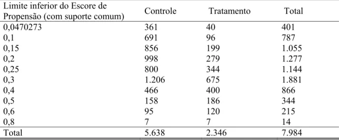 Tabela 3.1. Limite inferior, número de tratamentos e número de controles para cada  bloco