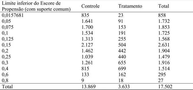 Tabela 4.1. Limite inferior, número de tratamentos e número de controles para cada  bloco
