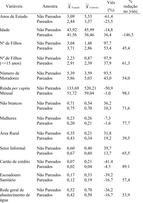 Tabela 5: Estatística Descritiva para a comparação das variáveis antes e depois  do pareamento.(Continua) 