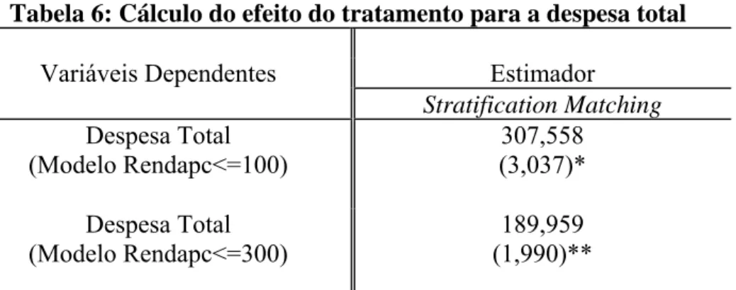Tabela 6: Cálculo do efeito do tratamento para a despesa total  Estimador Variáveis Dependentes  Stratification Matching  Despesa Total  (Modelo Rendapc&lt;=100)  307,558  (3,037)*  Despesa Total  (Modelo Rendapc&lt;=300)  189,959  (1,990)** 