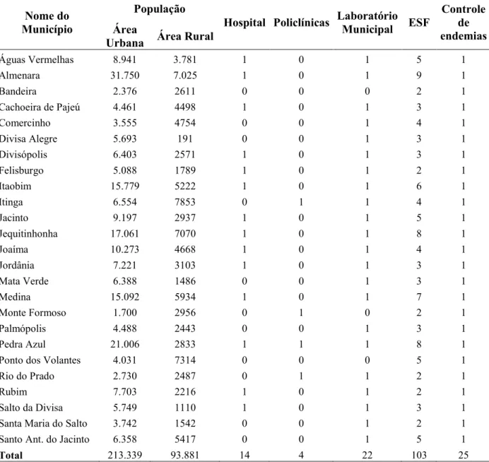 Tabela 1 - Distribuição da população e do número de serviços de saúde disponíveis por municípios.
