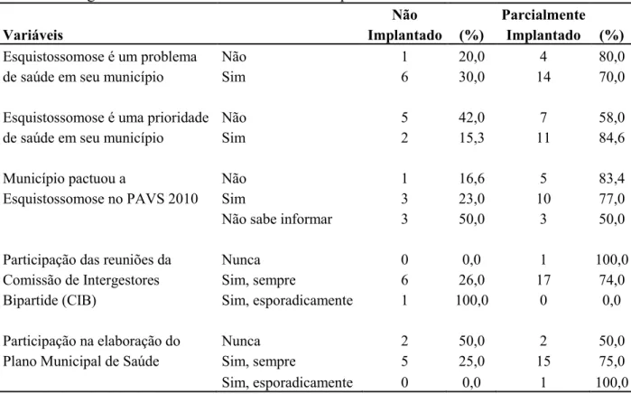 Tabela  2 – Caracterização  da  esquistossomose  como  problema  e  prioridade  de  saúde  e atividades da gestão em saúde das secretarias municipais – 2012.