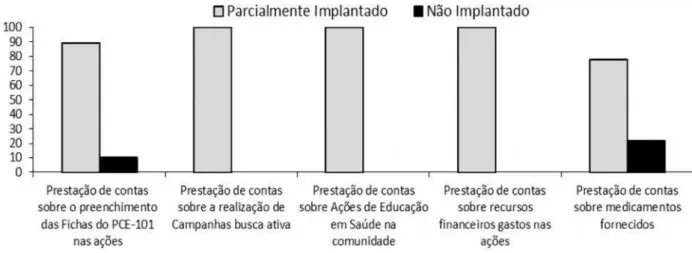 Gráfico  2 – Distribuição  das  exigências  feitas  pela  GRS  aos  municípios  segundo  relato  dos coordenadores do PCE de acordo com GI – 2012.