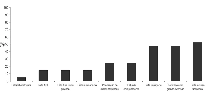Gráfico 4 – Dificuldades relatadas pelo Secretário de Saúde do município na realização das ações de vigilância e controle da esquistossomose no município - 2012.