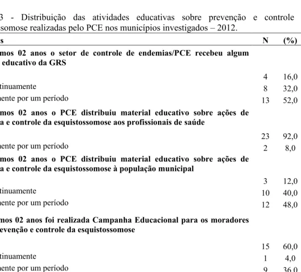 Tabela 3 - Distribuição das  atividades  educativas  sobre  prevenção  e  controle  da esquistossomose realizadas pelo PCE nos municípios investigados – 2012.