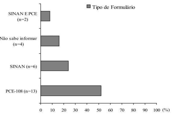 Gráfico 5 – Distribuição dos formulários utilizados pela APS para notificação da esquistossomose nos municípios da GRS de Pedra Azul – 2012.