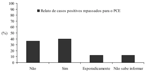 Gráfico  6 – Distribuição  dos  casos  positivos  para  esquistossomose  identificados  pelo  APS  e repassados ao PCE nos municípios da GRS de Pedra Azul segundo relato dos entrevistados – 2012.