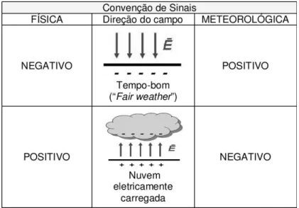 Figura 2. 1 – Comparação de sinais entre a convenção física e meteorológica. [10]  