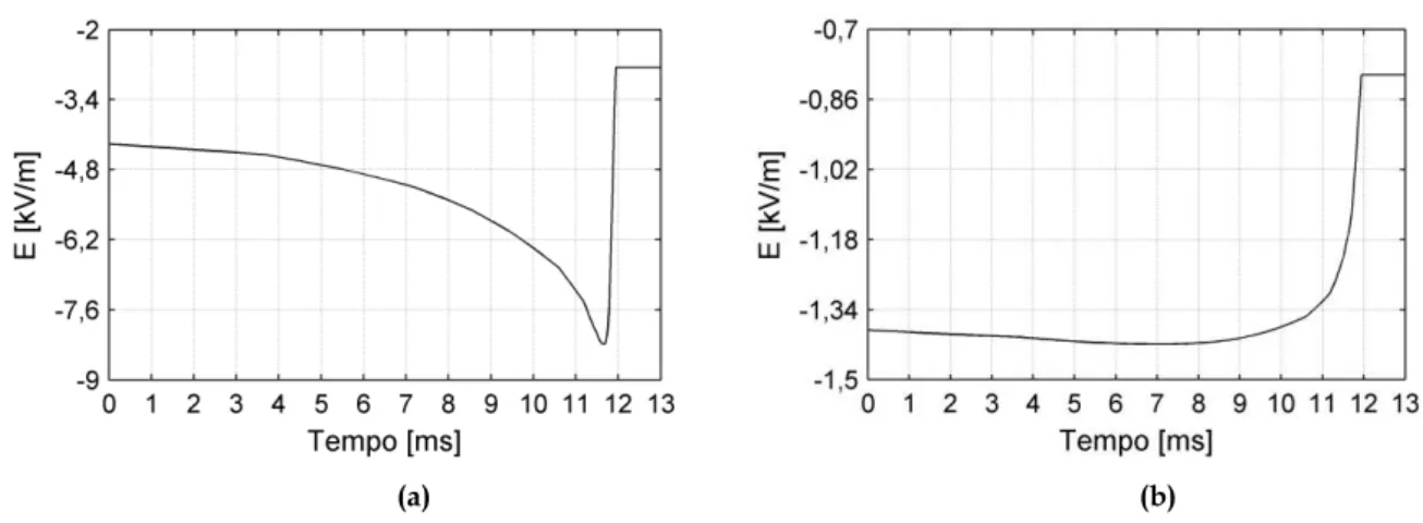 Figura 2. 6 - Perfis de campo elétrico simulado para distâncias 5000 m (a) e 7500m (b)