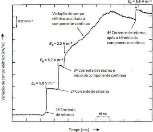 Figura 2. 11 – Perfil de campo elétrico associado à descarga atmosférica, com ênfase a componente  contínua