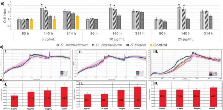 Figure 3- xCELLigence analysis of dental pulp stem cells (DPSCs) treated with 5, 10, and 25 μg/mL of the Extracts