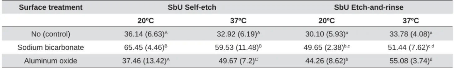 Figure 3- Material (batch number), composition and application mode according to the manufacturer’s instructions