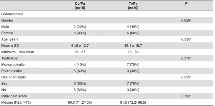Table 1 sum m ar izes t he baseline charact er ist ics of  WKHWZRJURXSV7KHUHZDVQRVLJQL¿FDQWGLIIHUHQFH w it h r espect  t o gender  ( P= 0.682) , age ( P= 0.350) ,  t oot h t y pe ( P= 0.370) , use of ant ibiot ic ( P= 0.239)  or   init ial pain scor e ( P=