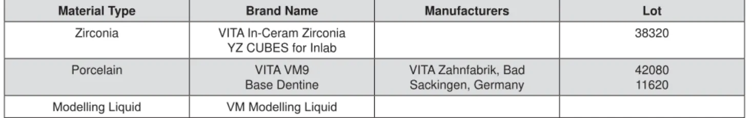 Figure 1- Material type, brand name, and manufacturers used in the study