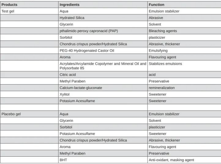 Figure 1- Ingredients of the test and placebo bleaching gels