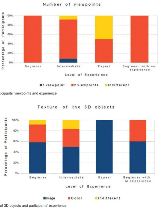 Figure 5- The participants’ viewpoints and experience
