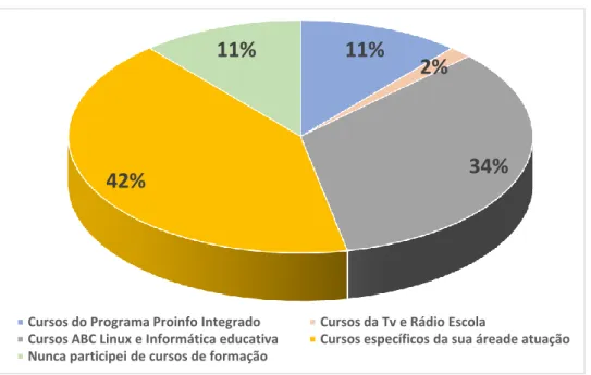 Figura 1: Qual desses cursos de formação continuada você já participou? 