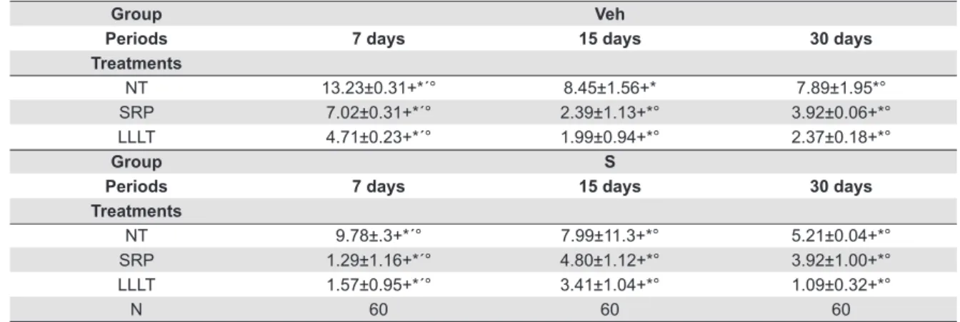 Table 3- Means and standard deviations (M±SD) expression in CP units in the gingival tissue of the irst lower left molar, according to each  group, local treatment and period
