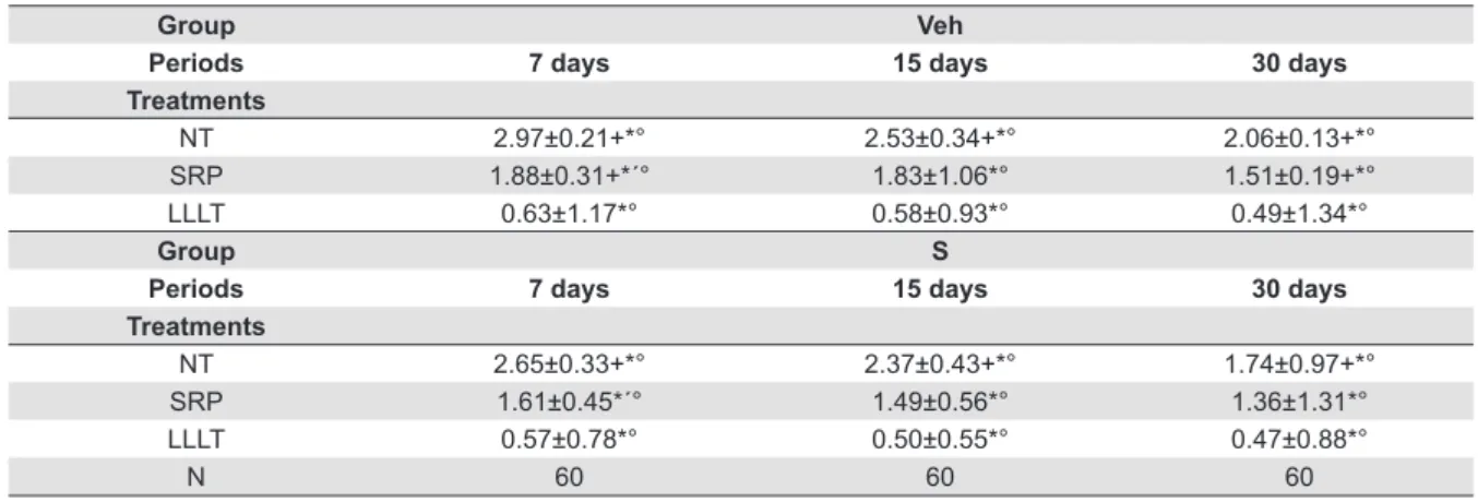 Table 4- Means and standard deviations (M±SD) of the distances between the cementoenamel junction and alveolar bone crest (mm) on  the mesial surface of the irst lower left molar, according to each group, local treatment and period