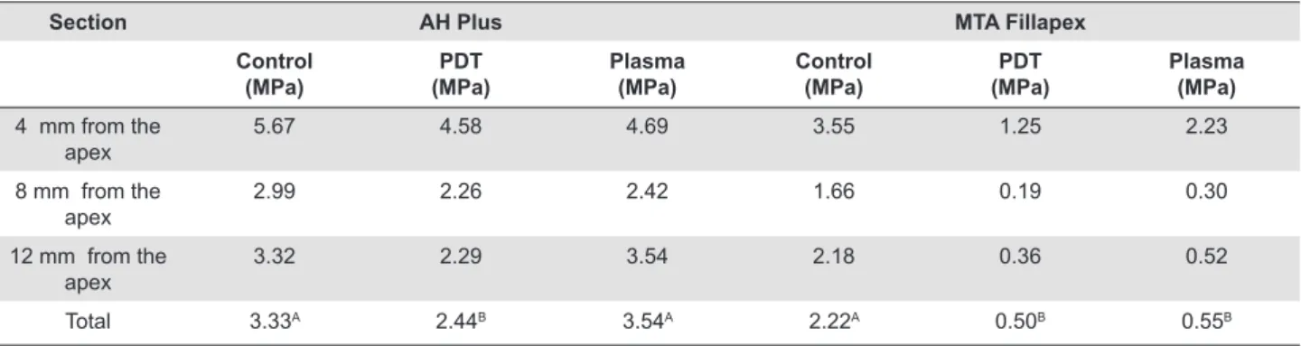 Figure 2 and 3 show representative confocal images  of the different groups for AH Plus and MTA Fillapex 