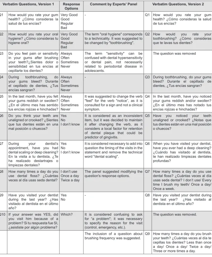 Table 1 shows questionnaire version 3, detailing  the frequency response of all options in each item