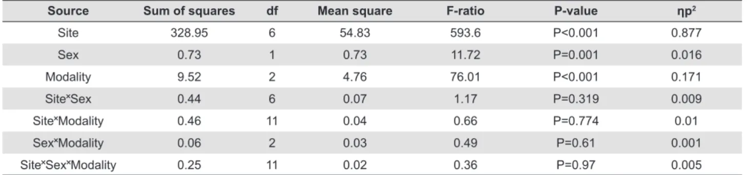 Table 2- Results of site×sex×modality three-way ANOVA for two-point discrimination