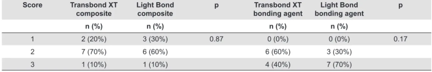 Table 1 shows the distribution of relative and  absolute endotoxin levels (by scores) in experimental  groups