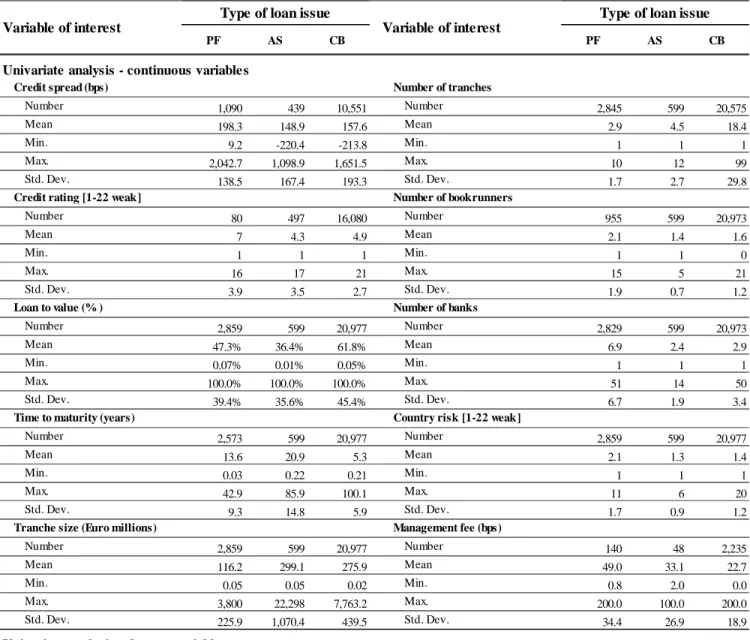 Table 6: Univariate statistics - pricing features associated with Loans and Bonds compared 