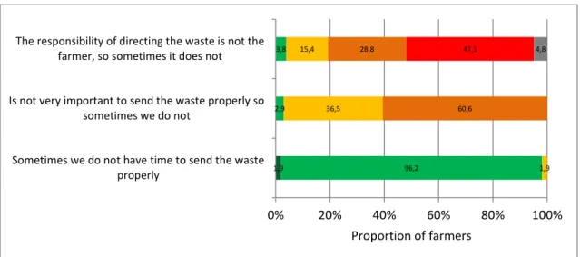 Figure 4. Results obtained from a sample of 104 farmers in São Miguel Island, Azores,  regarding two items relative to the research question: What is the knowledge of farmers  regarding the disposal of waste? 