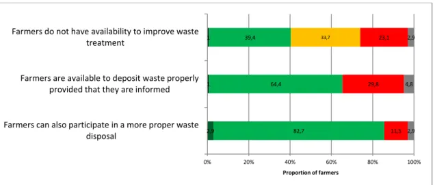 Figure 7. Results obtained from a sample of 104 farmers in São Miguel Island, Azores,  regarding  four  items  relative  to  the  research  question:  Impact  of  waste  produced  in  agriculture