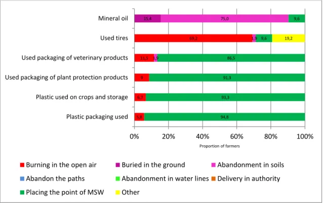 Figure 8. Results obtained from a sample of 104 farmers in São Miguel Island, Azores,  regarding four items relative to the research question: Destination of the different types  of waste