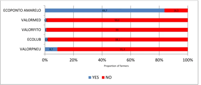 Figure 9. Results obtained from a sample of 104 farmers in São Miguel Island, Azores,  regarding  four  items  relative  to  the  research  questionKnowledge  of  the  entities  responsible for the treatment of various types of waste