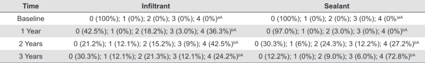 Table 2- Distribution of caries detection using radiographic  analysis after 3 years