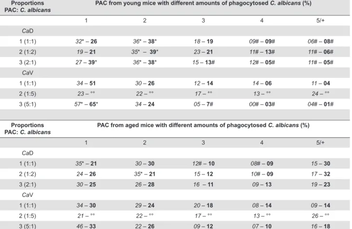 Table 1- Percentage (mean) of peritoneal adherent cells (PAC), derived from young or aged mice, presenting yeast/budding yeast/